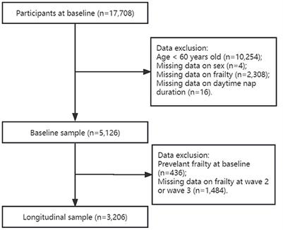 Association between daytime nap duration and risks of frailty: Findings from the China Health and Retirement Longitudinal Study